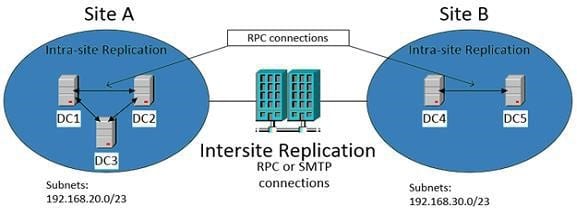 active directory sites and services replication best practices active directory site links best practices